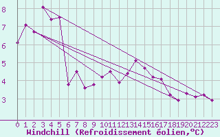 Courbe du refroidissement olien pour Roches Point