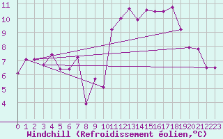 Courbe du refroidissement olien pour Ploumanac