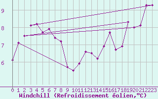 Courbe du refroidissement olien pour Ile de Batz (29)
