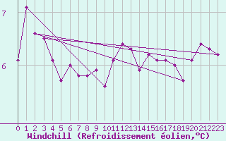 Courbe du refroidissement olien pour Bulson (08)