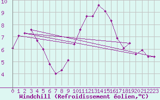 Courbe du refroidissement olien pour Ploumanac