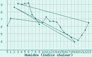 Courbe de l'humidex pour Humain (Be)