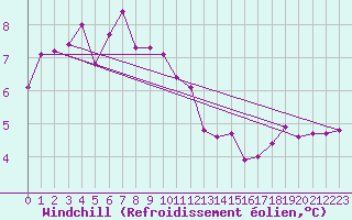 Courbe du refroidissement olien pour Vardo