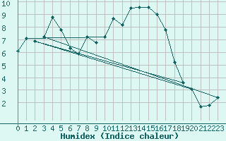 Courbe de l'humidex pour Pertuis - Grand Cros (84)