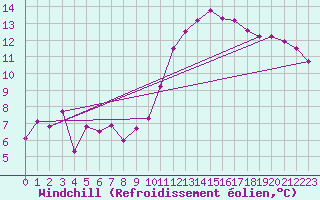 Courbe du refroidissement olien pour Nmes - Garons (30)