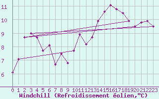 Courbe du refroidissement olien pour Munte (Be)