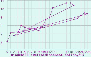 Courbe du refroidissement olien pour Brion (38)