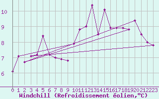 Courbe du refroidissement olien pour Bellecte - Nivose (73)