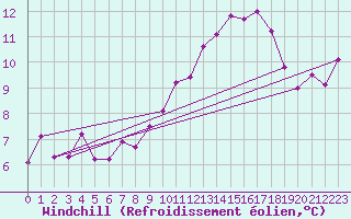 Courbe du refroidissement olien pour Feuchtwangen-Heilbronn
