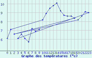 Courbe de tempratures pour Manston (UK)