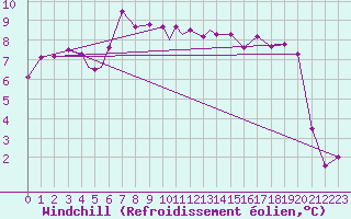 Courbe du refroidissement olien pour Odense / Beldringe