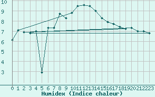 Courbe de l'humidex pour Ummendorf