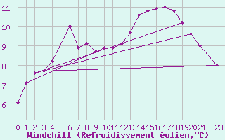 Courbe du refroidissement olien pour Ljungby