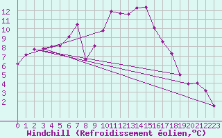 Courbe du refroidissement olien pour Aix-la-Chapelle (All)