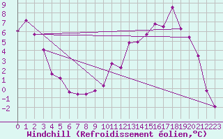 Courbe du refroidissement olien pour Selonnet (04)
