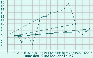 Courbe de l'humidex pour Oliva