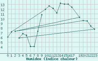 Courbe de l'humidex pour Izegem (Be)