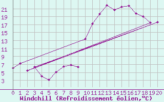 Courbe du refroidissement olien pour Chambry / Aix-Les-Bains (73)