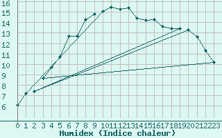 Courbe de l'humidex pour Horsens/Bygholm