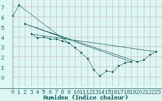 Courbe de l'humidex pour Ulkokalla