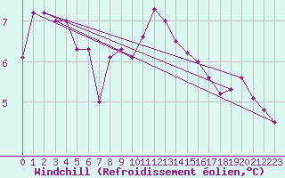 Courbe du refroidissement olien pour Chteaudun (28)