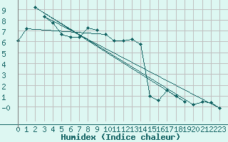 Courbe de l'humidex pour vila