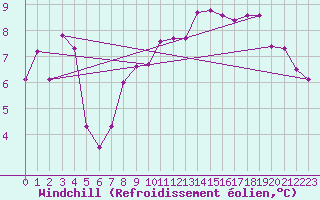 Courbe du refroidissement olien pour Gersau