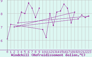 Courbe du refroidissement olien pour Gurande (44)