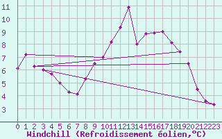 Courbe du refroidissement olien pour Zamora