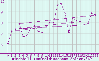 Courbe du refroidissement olien pour Quimper (29)