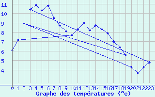 Courbe de tempratures pour Herhet (Be)