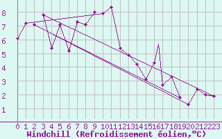 Courbe du refroidissement olien pour Akurnes