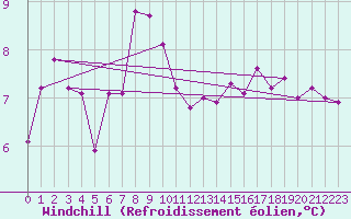 Courbe du refroidissement olien pour Roches Point