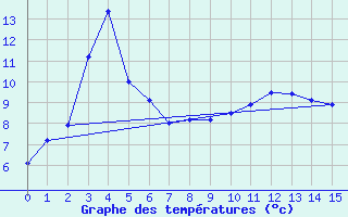 Courbe de tempratures pour Scotts Peak Dam