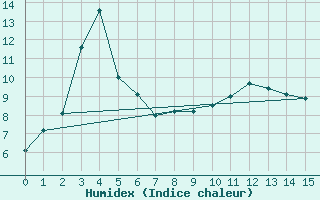 Courbe de l'humidex pour Scotts Peak Dam