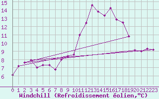 Courbe du refroidissement olien pour Perpignan (66)