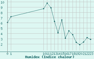 Courbe de l'humidex pour San Chierlo (It)