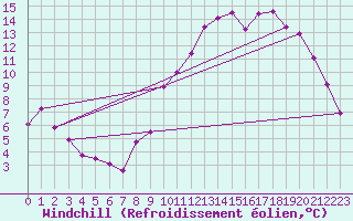 Courbe du refroidissement olien pour Alenon (61)