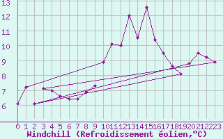 Courbe du refroidissement olien pour Grenoble/agglo Le Versoud (38)