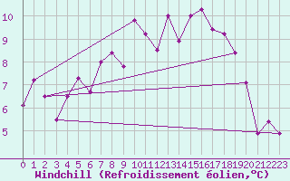 Courbe du refroidissement olien pour Rochefort Saint-Agnant (17)