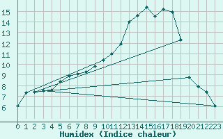 Courbe de l'humidex pour Tthieu (40)