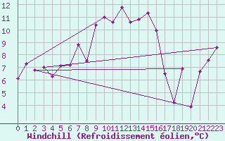 Courbe du refroidissement olien pour Les Attelas