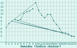 Courbe de l'humidex pour Vladeasa Mountain