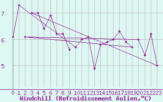 Courbe du refroidissement olien pour Landivisiau (29)