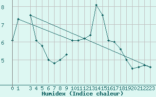 Courbe de l'humidex pour Madrid / Retiro (Esp)