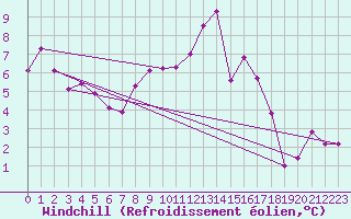Courbe du refroidissement olien pour Albacete