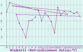 Courbe du refroidissement olien pour Quimper (29)