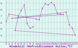 Courbe du refroidissement olien pour Adelboden