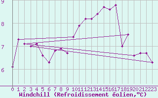 Courbe du refroidissement olien pour Tholey