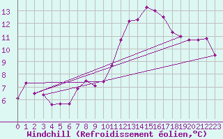 Courbe du refroidissement olien pour Montredon des Corbires (11)